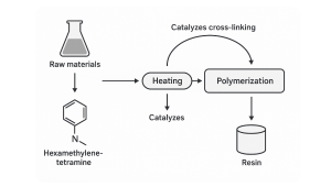 Hexamethylenetetramine-for-resin-production01